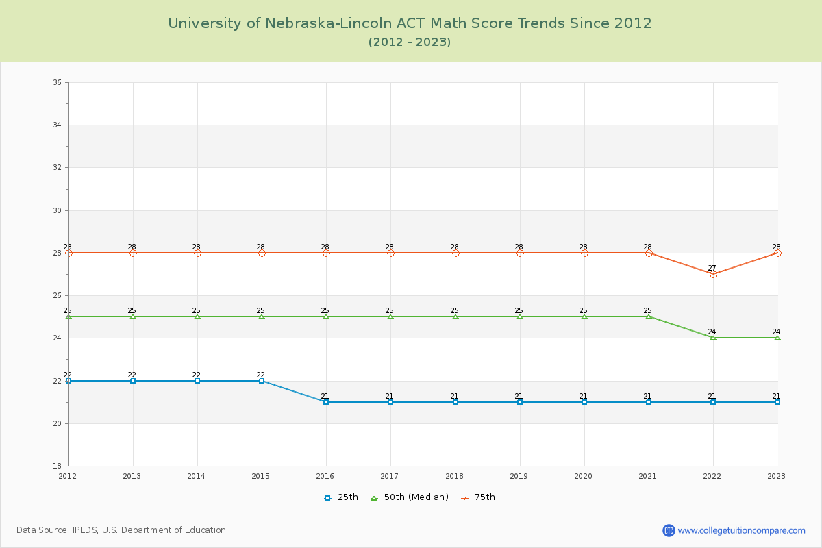 University of Nebraska-Lincoln ACT Math Score Trends Chart