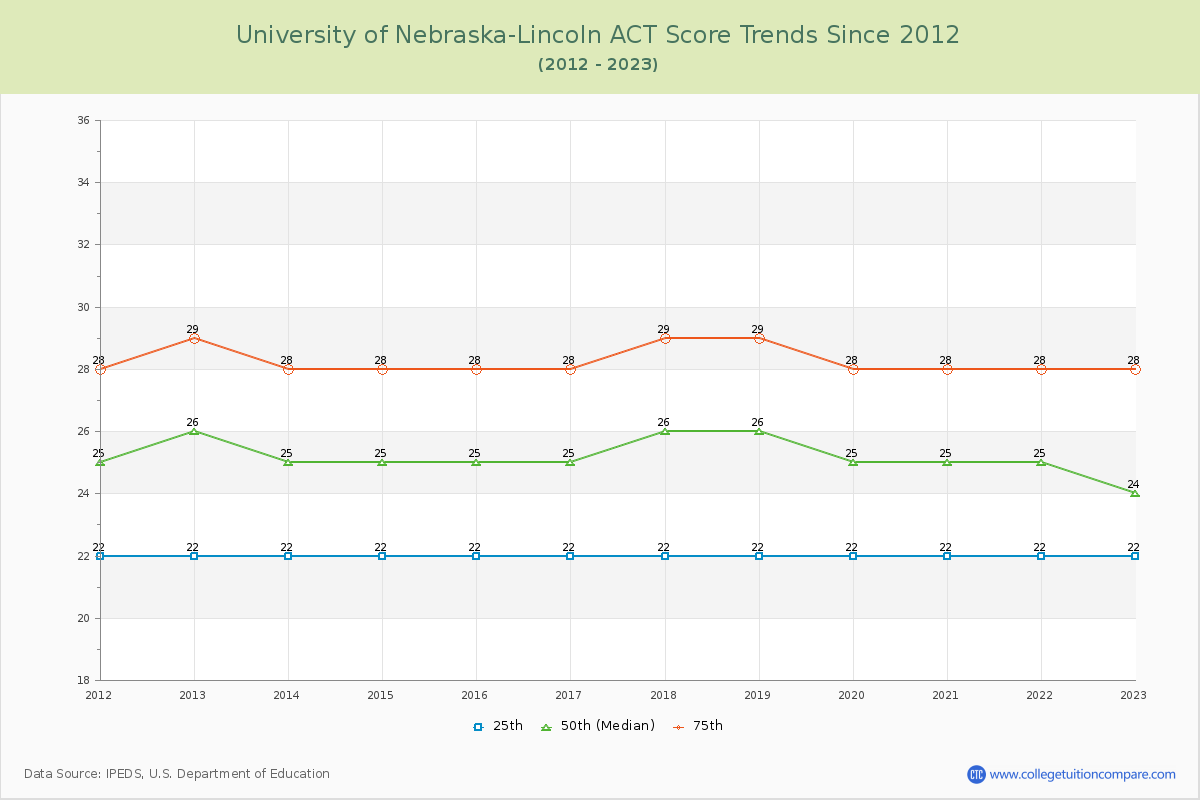 University of Nebraska-Lincoln ACT Score Trends Chart