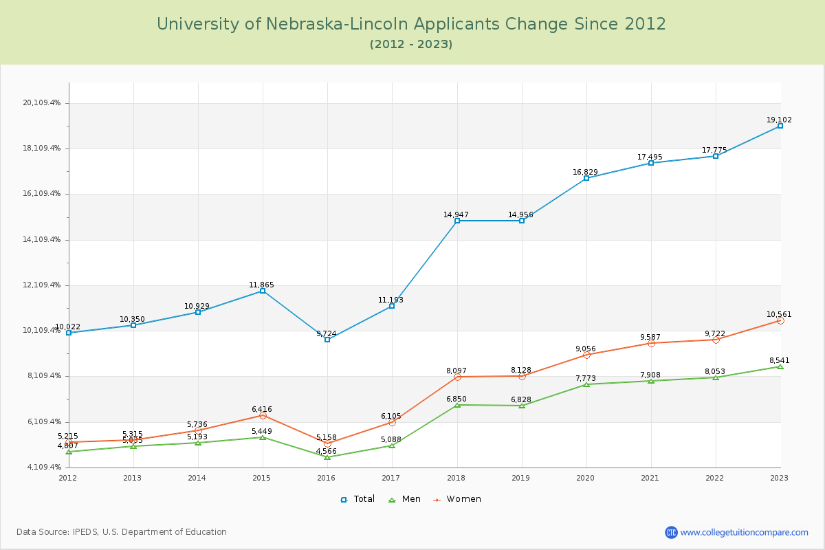 University of Nebraska-Lincoln Number of Applicants Changes Chart