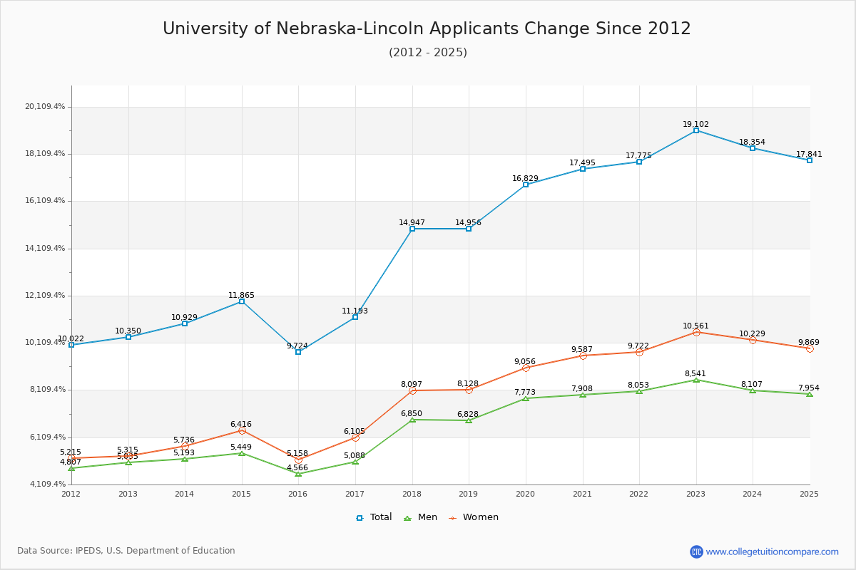 University of Nebraska-Lincoln - 10 Year Applicants, Admissions, and Enrollment Trends Chart