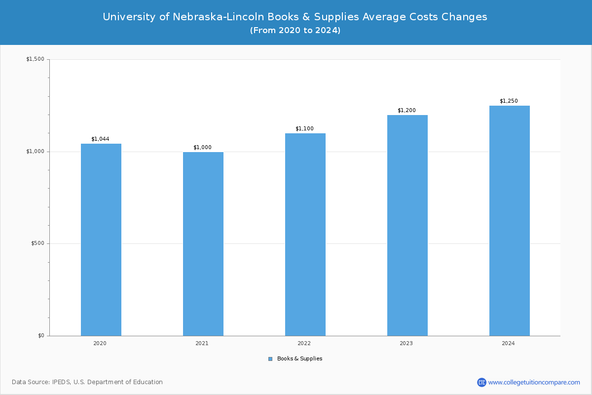 University of Nebraska-Lincoln - Books and Supplies Costs