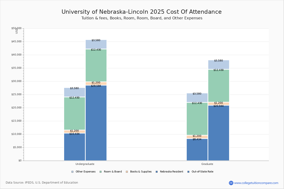 U of NebraskaLincoln Tuition & Fees, Net Price