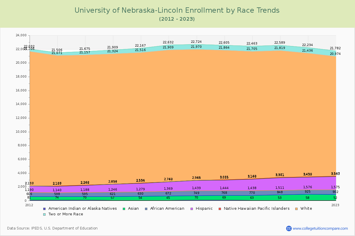 University of Nebraska-Lincoln Enrollment by Race Trends Chart