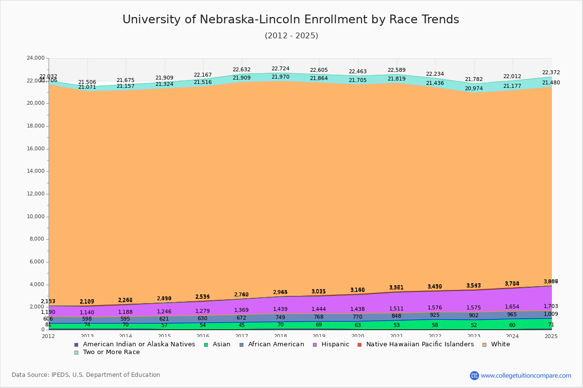 University of Nebraska-Lincoln Enrollment by Race Trends Chart