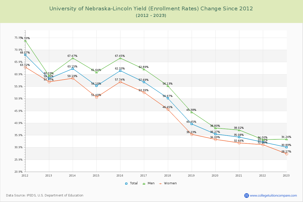 University of Nebraska-Lincoln Yield (Enrollment Rate) Changes Chart