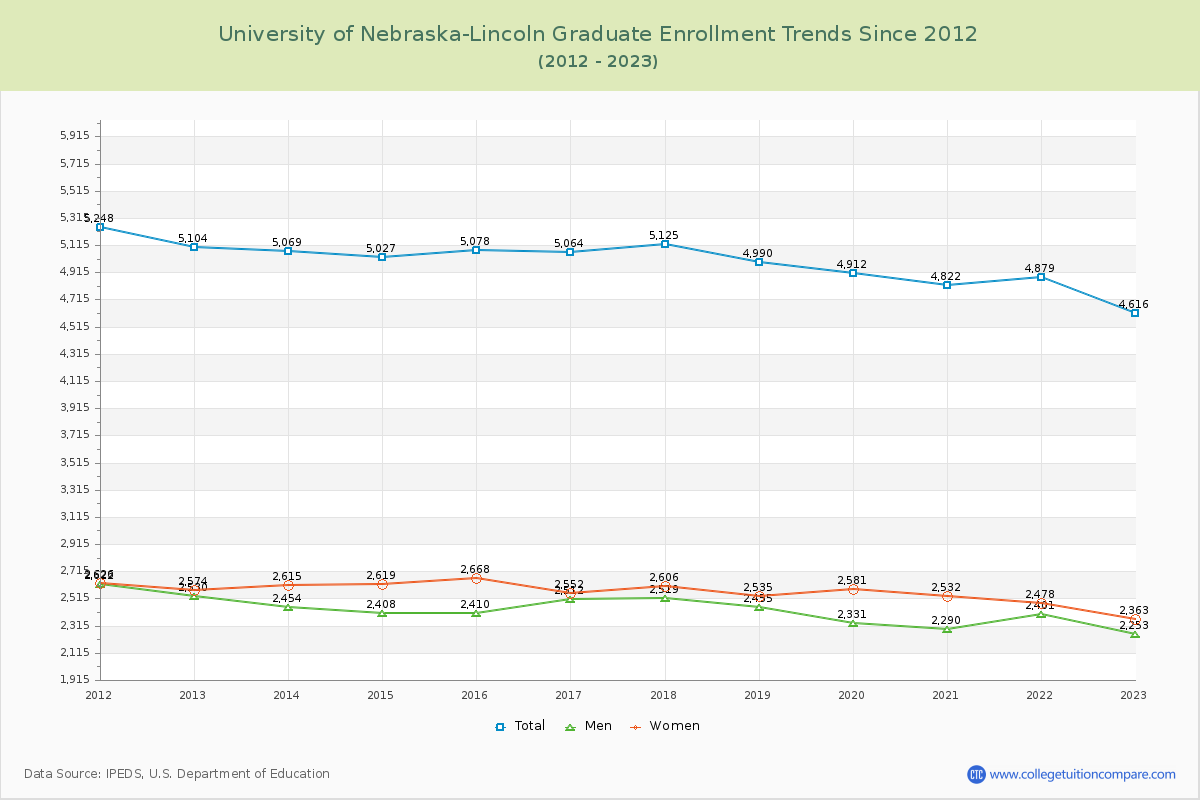 University of Nebraska-Lincoln Graduate Enrollment Trends Chart