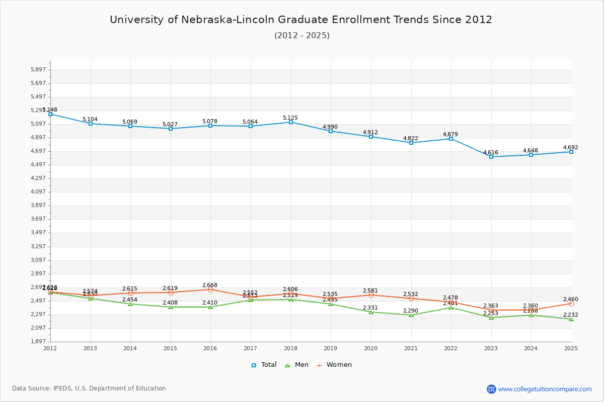 University of Nebraska-Lincoln Graduate Enrollment Trends Chart