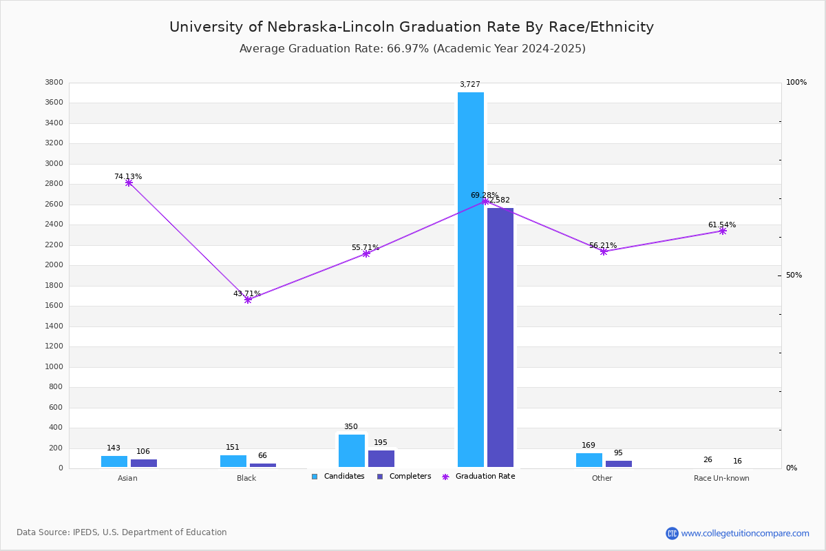 U of NebraskaLincoln Graduation Rate