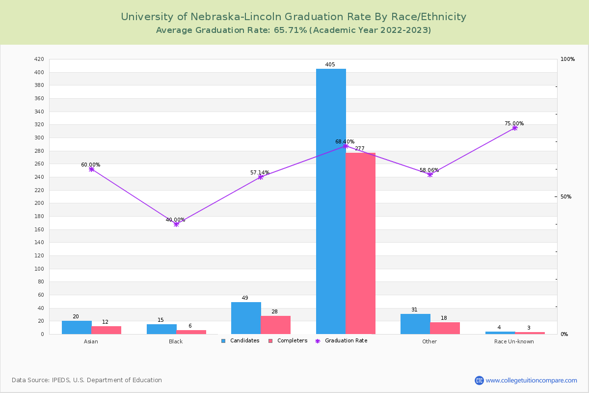 University of Nebraska-Lincoln graduate rate by race