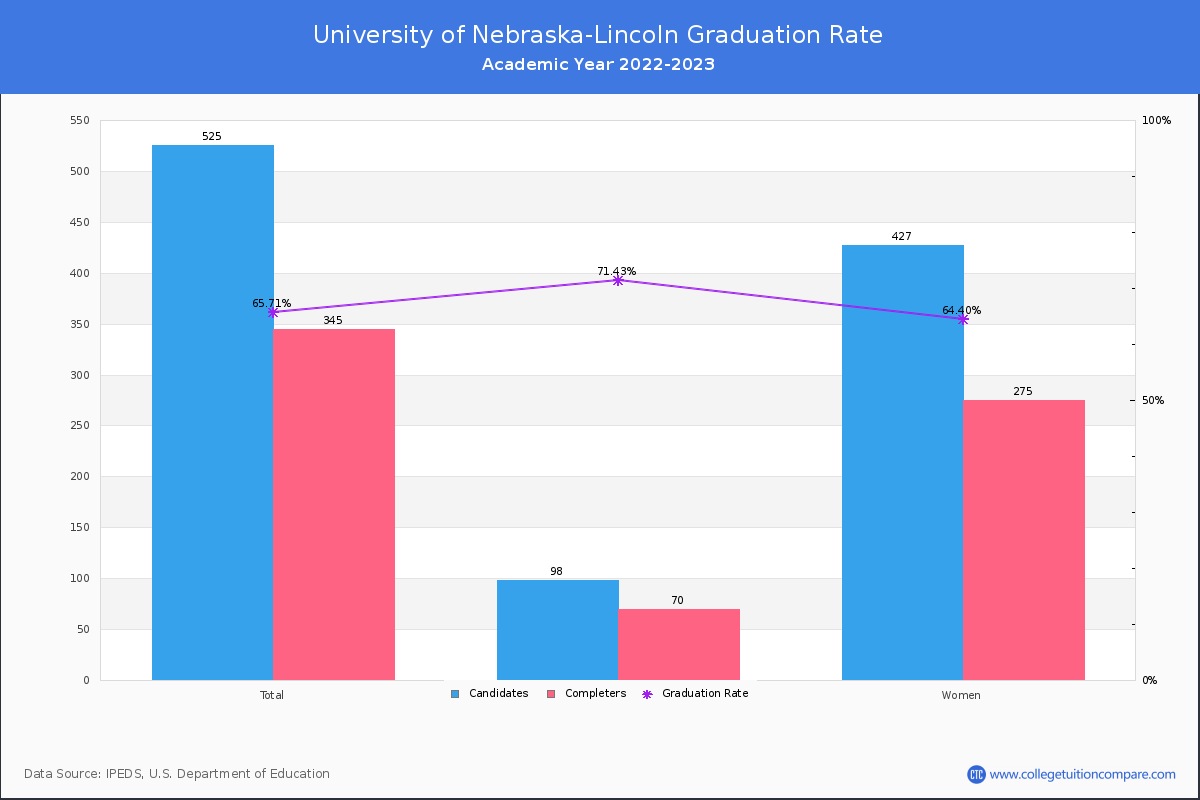University of Nebraska-Lincoln graduate rate