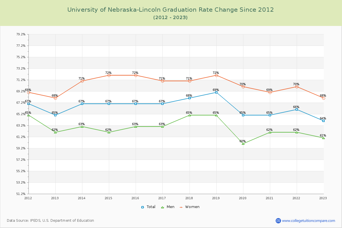 University of Nebraska-Lincoln Graduation Rate Changes Chart
