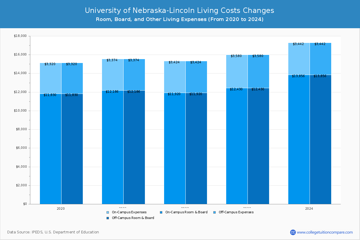 University of Nebraska-Lincoln - Room and Board Coost Chart