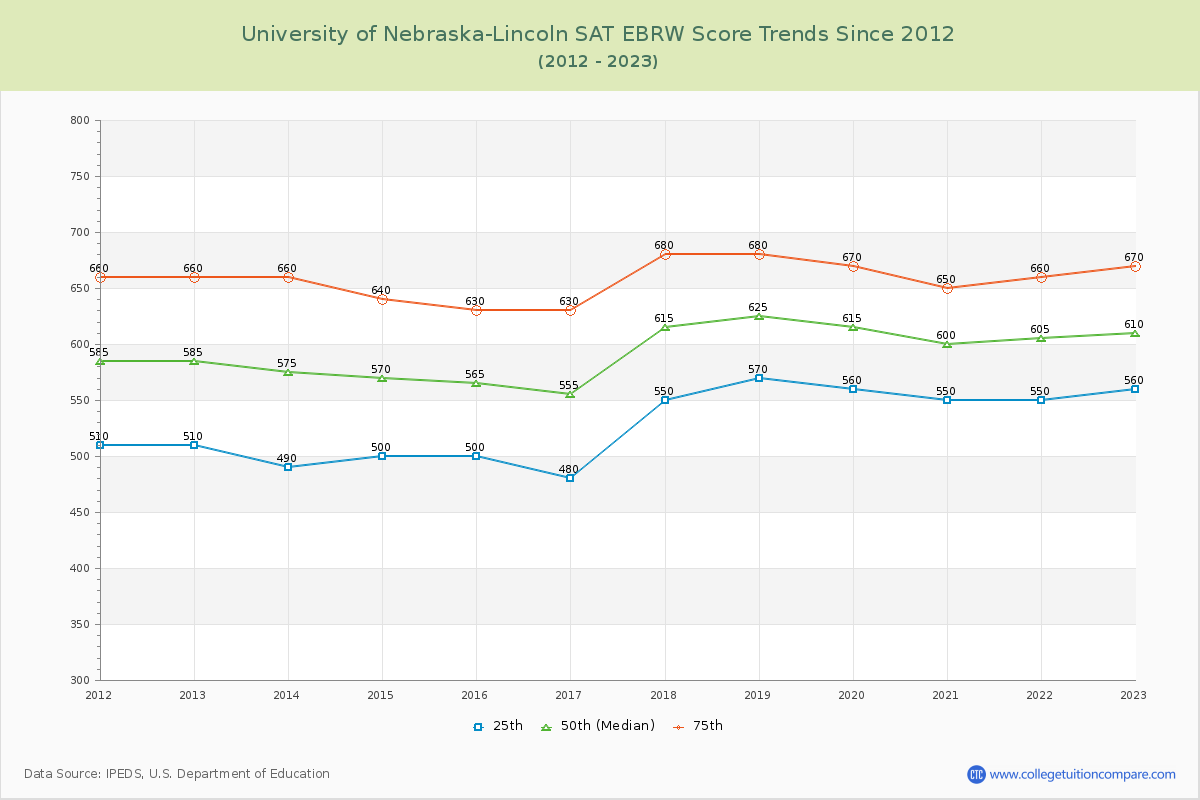University of Nebraska-Lincoln SAT EBRW (Evidence-Based Reading and Writing) Trends Chart