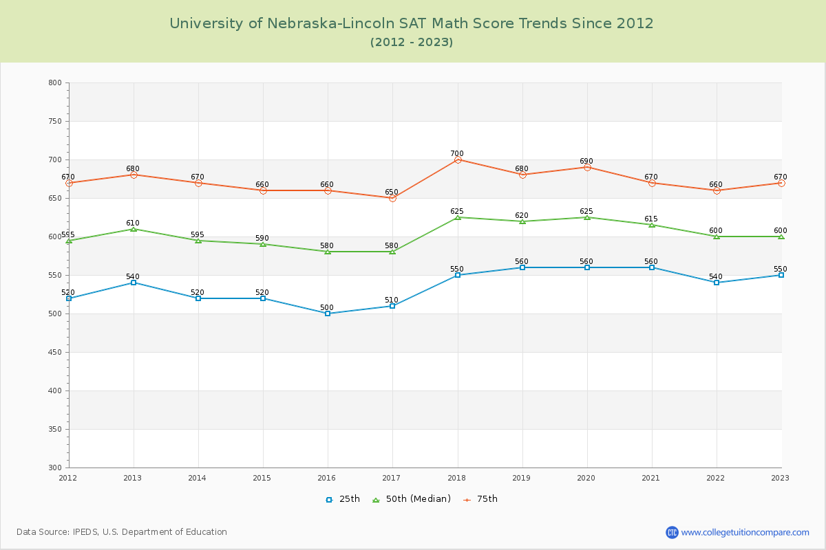 University of Nebraska-Lincoln SAT Math Score Trends Chart