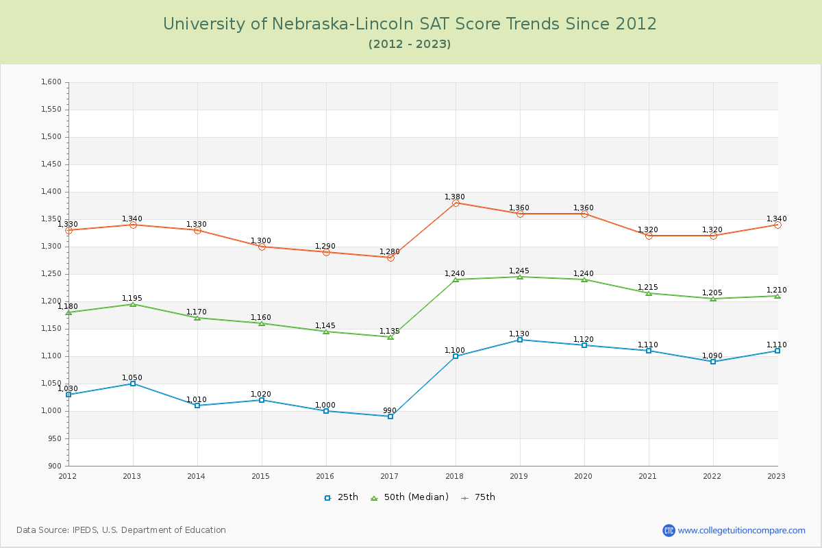 University of Nebraska-Lincoln SAT Score Trends Chart