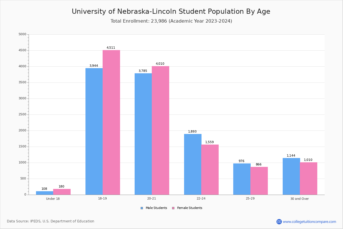 U of NebraskaLincoln Student Population and Demographics
