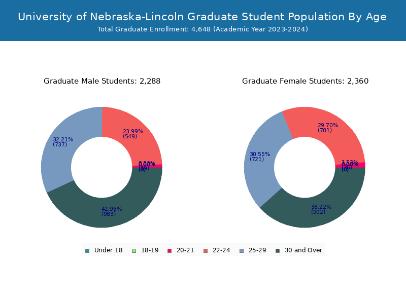 U of NebraskaLincoln Student Population and Demographics
