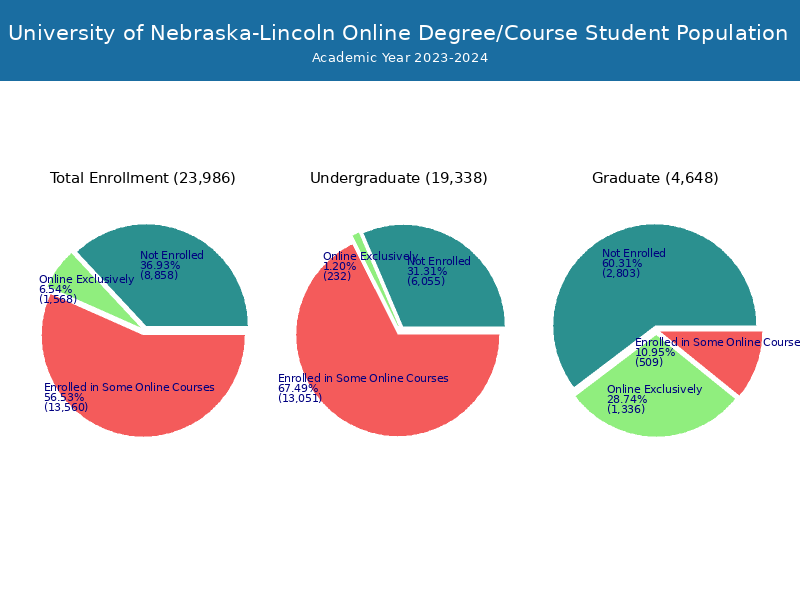 U of NebraskaLincoln Student Population and Demographics