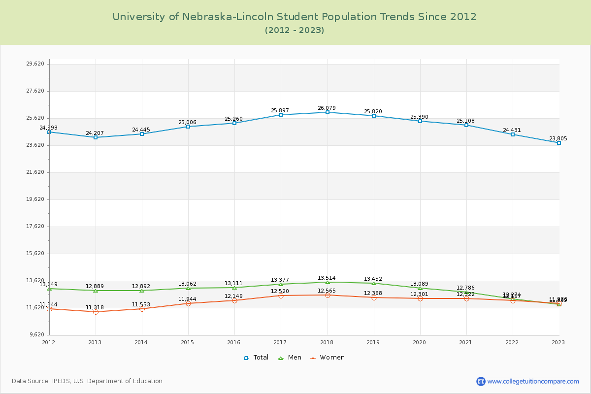 University of Nebraska-Lincoln Enrollment Trends Chart