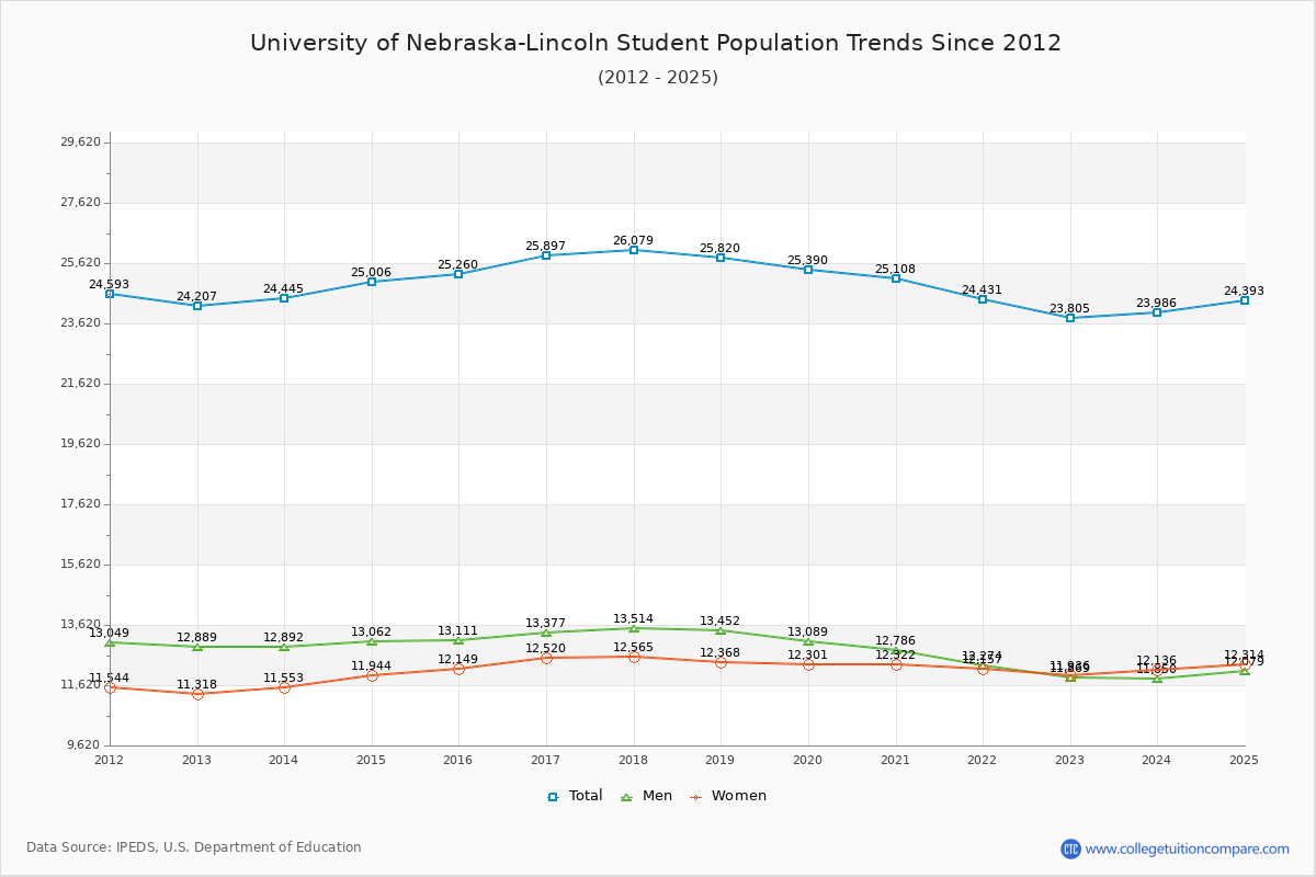 University of Nebraska-Lincoln Enrollment Trends Chart