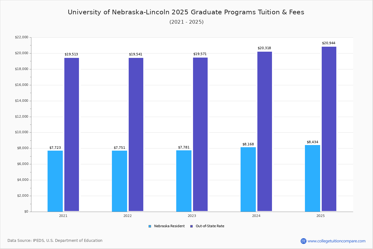 U of NebraskaLincoln Tuition & Fees, Net Price
