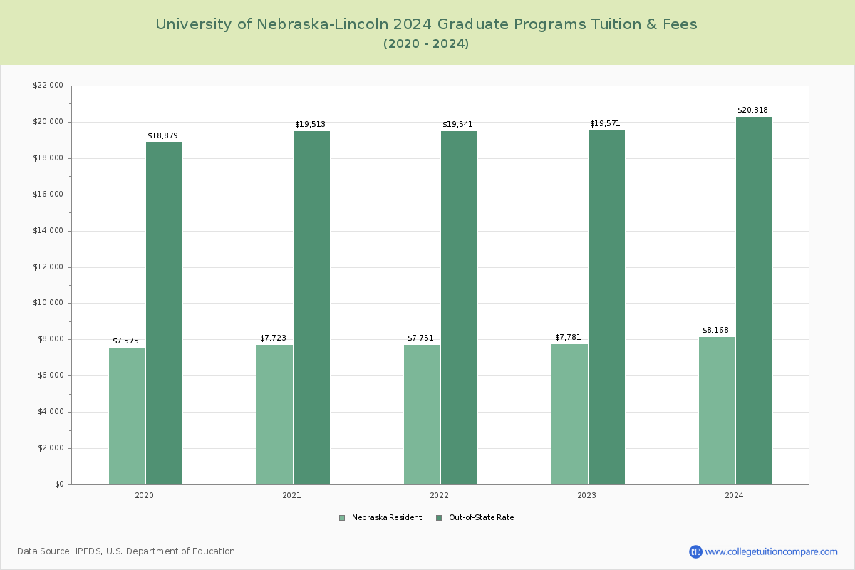 University of Nebraska-Lincoln - Graduate Tuition Chart