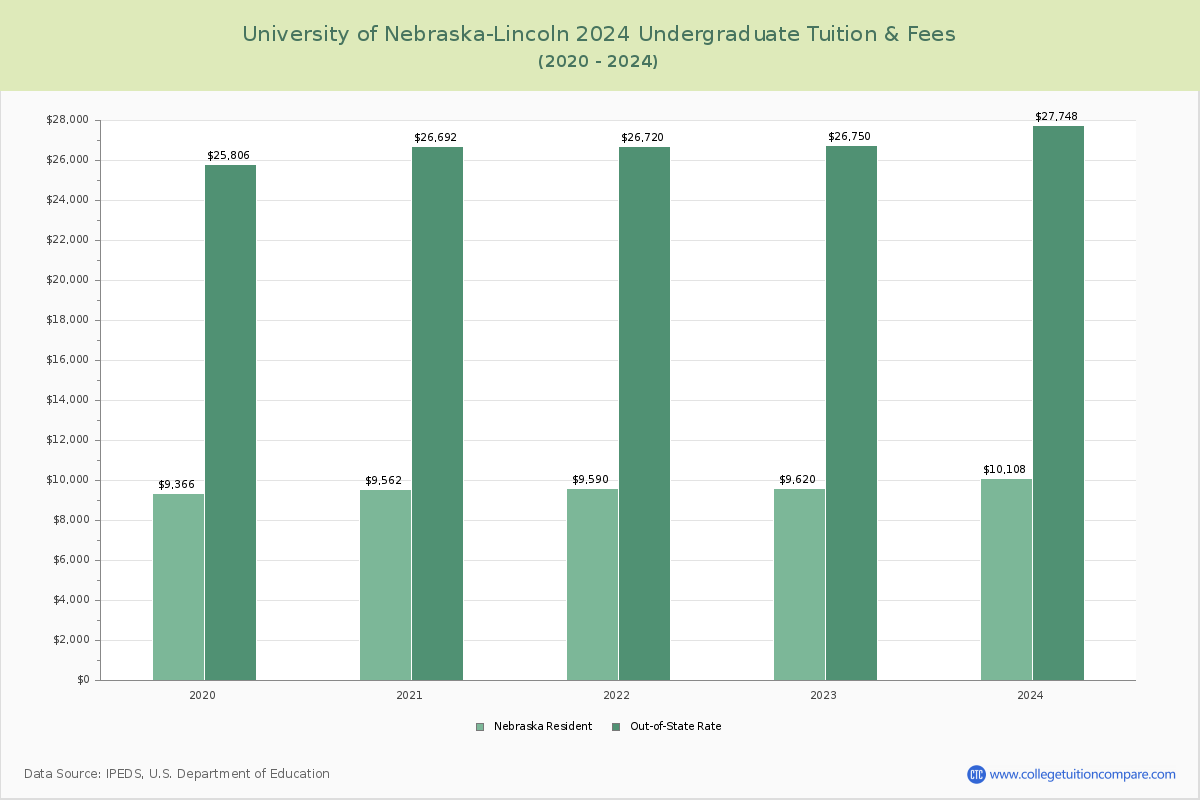 University of Nebraska-Lincoln - Undergraduate Tuition Chart