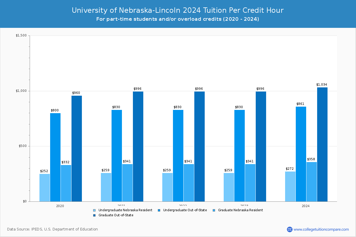 University of Nebraska-Lincoln - Tuition per Credit Hour