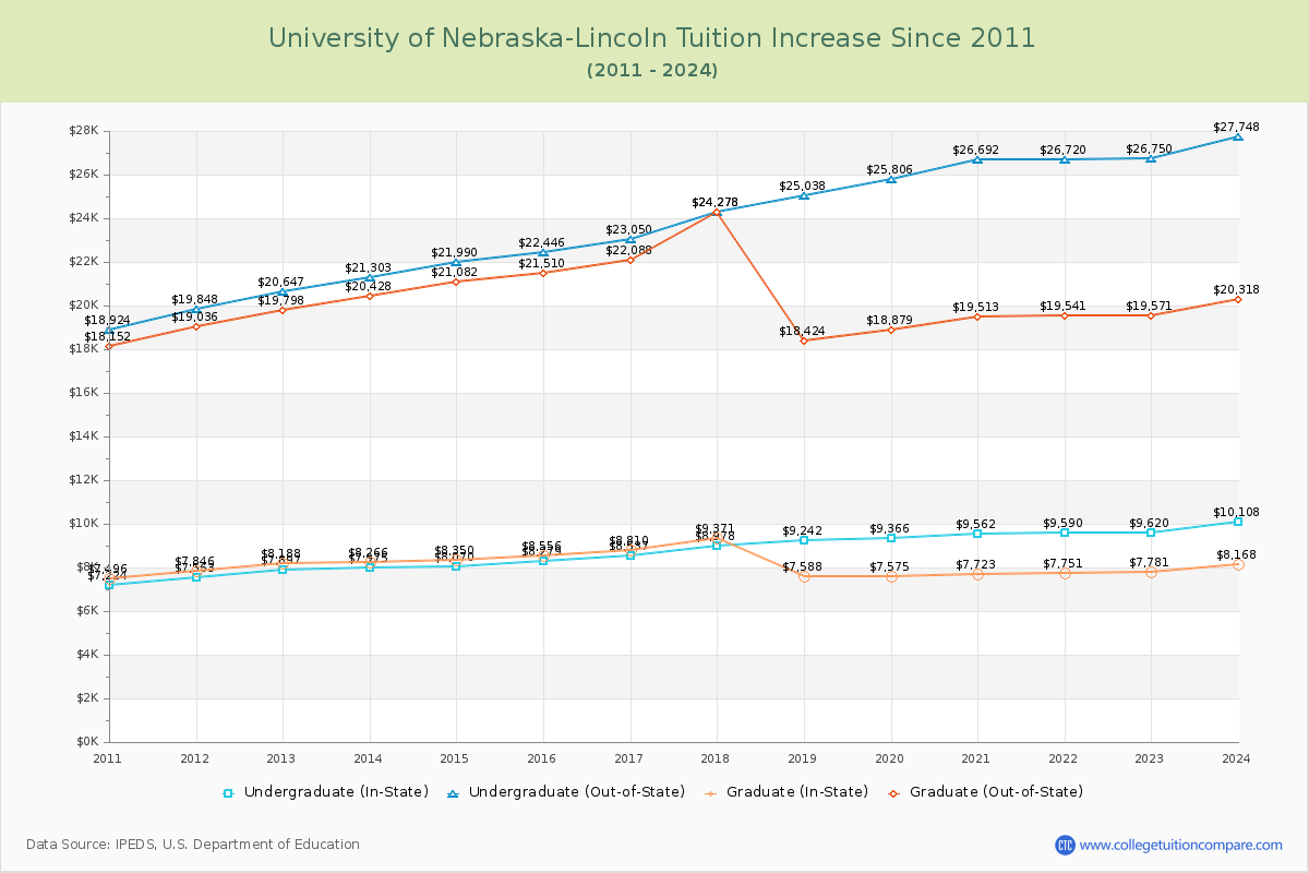 University of Nebraska-Lincoln Tuition & Fees Changes Chart