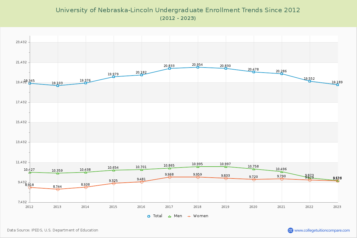 University of Nebraska-Lincoln Undergraduate Enrollment Trends Chart