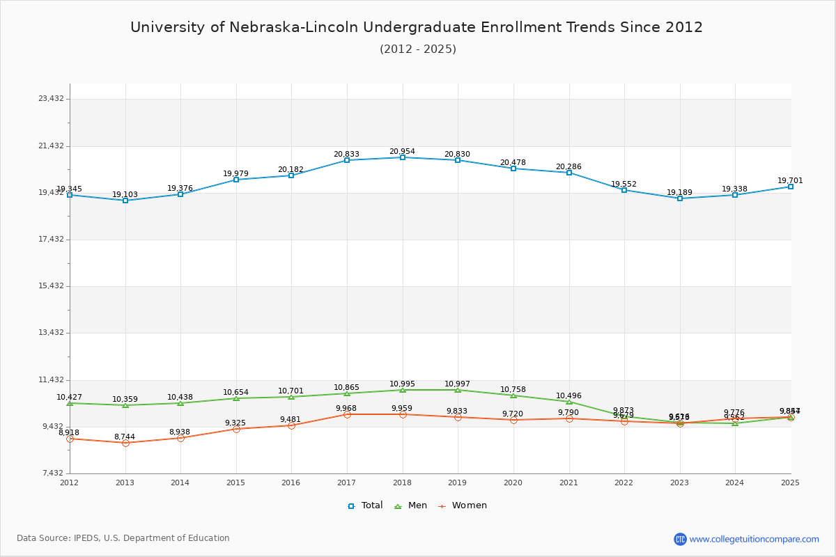 University of Nebraska-Lincoln Undergraduate Enrollment Trends Chart
