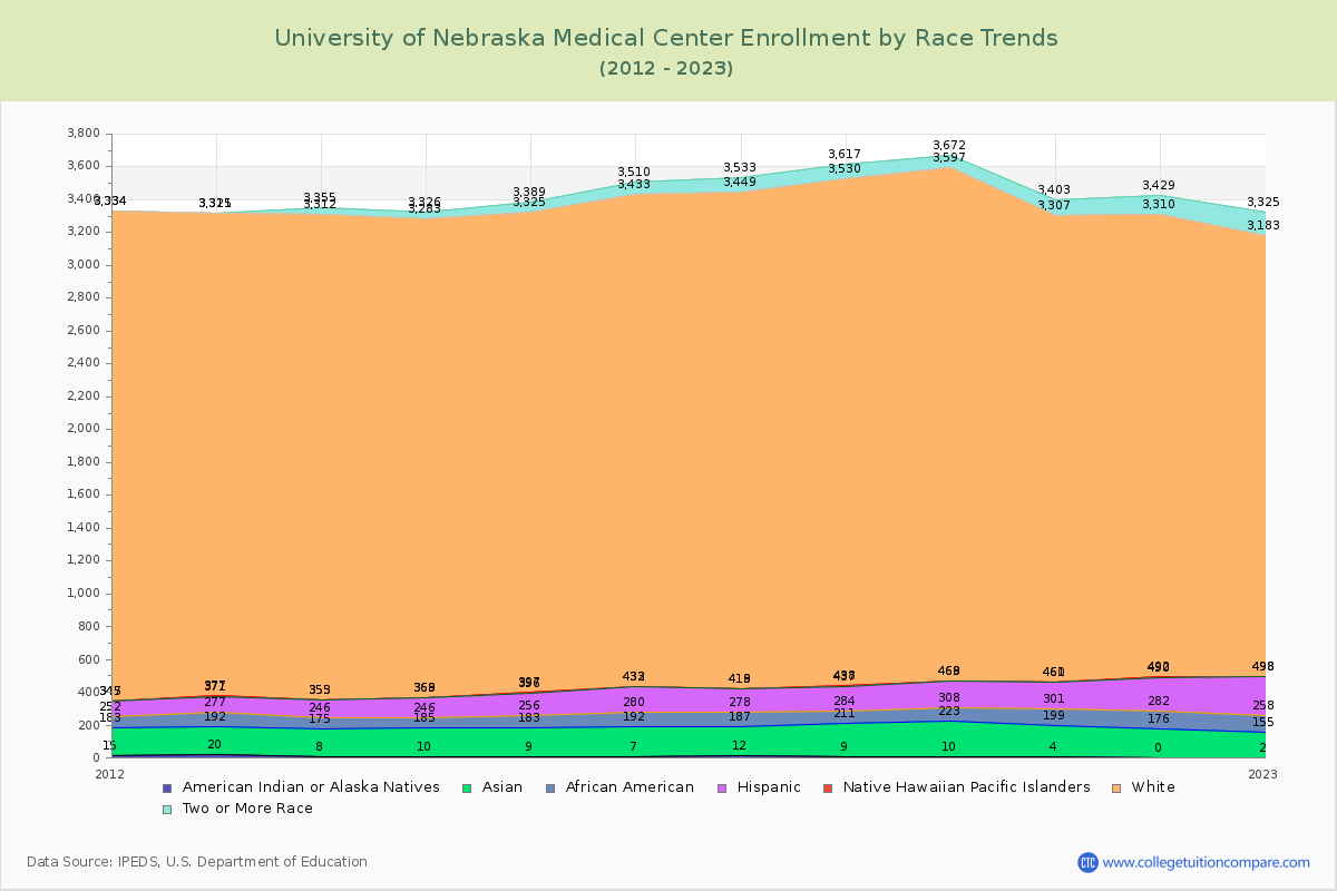 University of Nebraska Medical Center Enrollment by Race Trends Chart