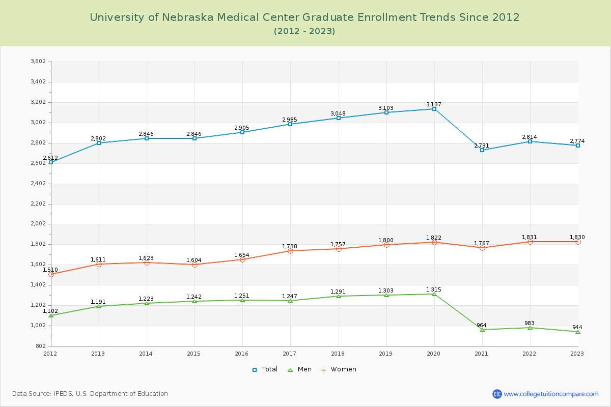 University of Nebraska Medical Center Graduate Enrollment Trends Chart
