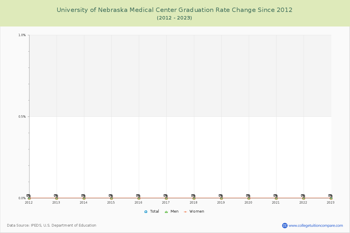 University of Nebraska Medical Center Graduation Rate Changes Chart