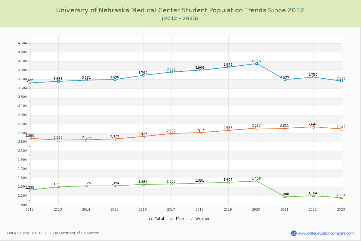 University of Nebraska Medical Center Enrollment Trends Chart