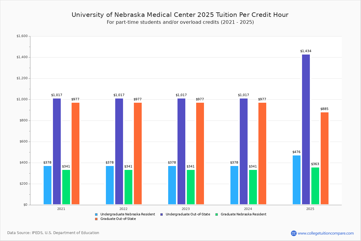 UNMC Tuition & Fees, Net Price