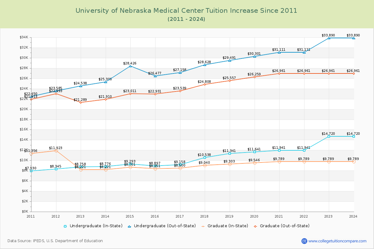University of Nebraska Medical Center Tuition & Fees Changes Chart
