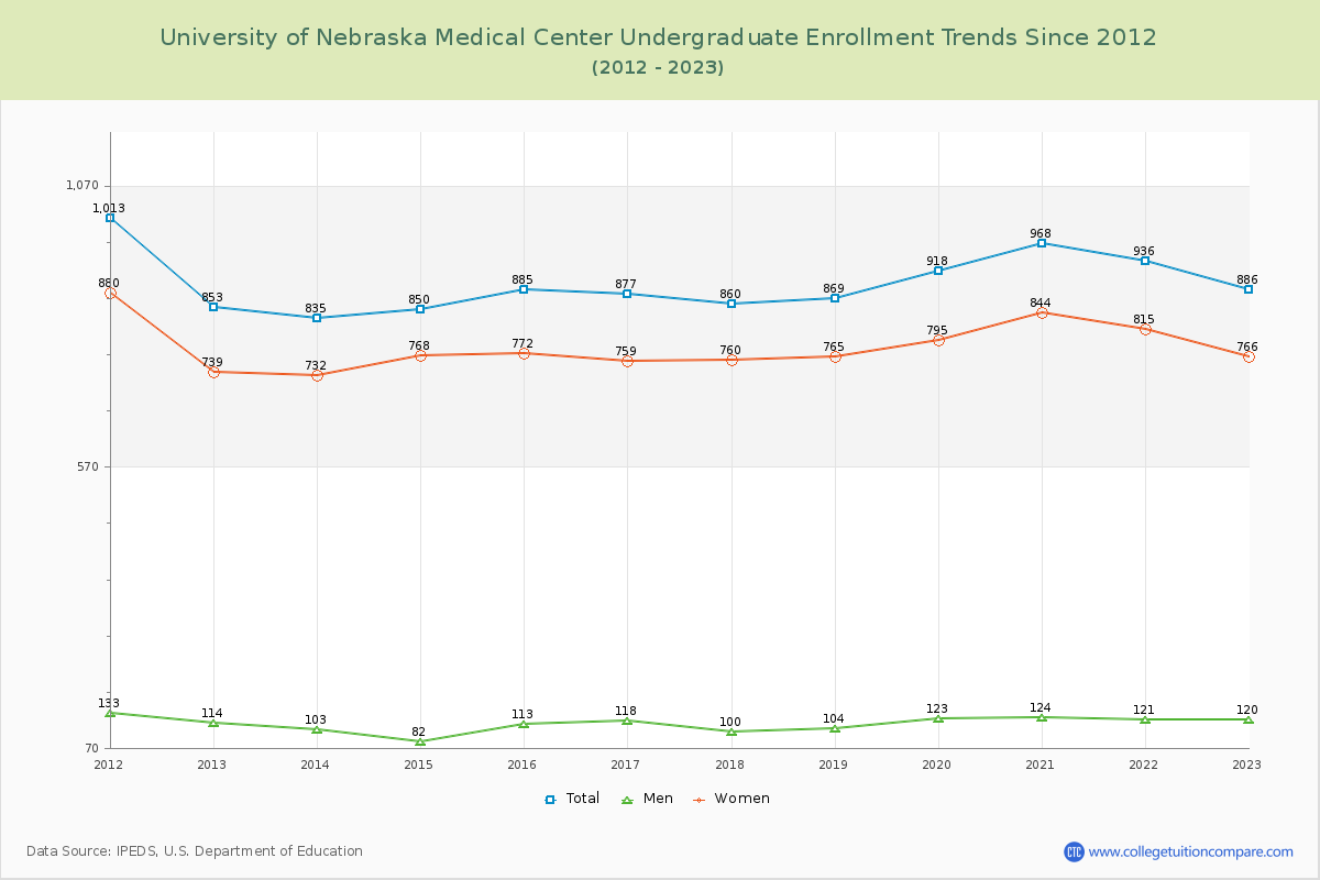 University of Nebraska Medical Center Undergraduate Enrollment Trends Chart