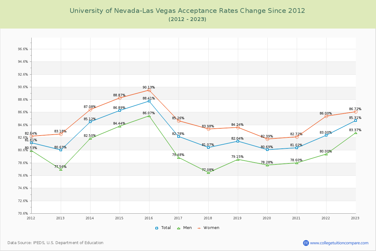 University of Nevada-Las Vegas Acceptance Rate Changes Chart