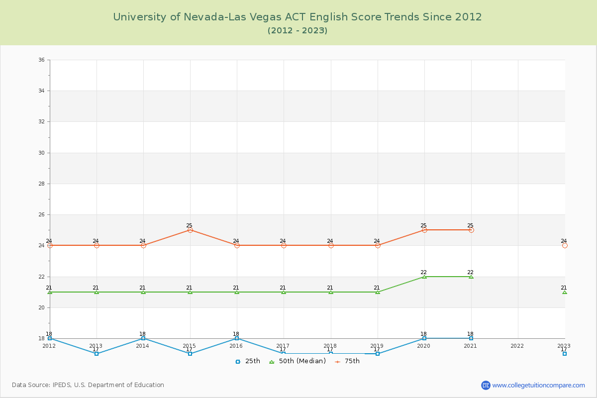University of Nevada-Las Vegas ACT English Trends Chart