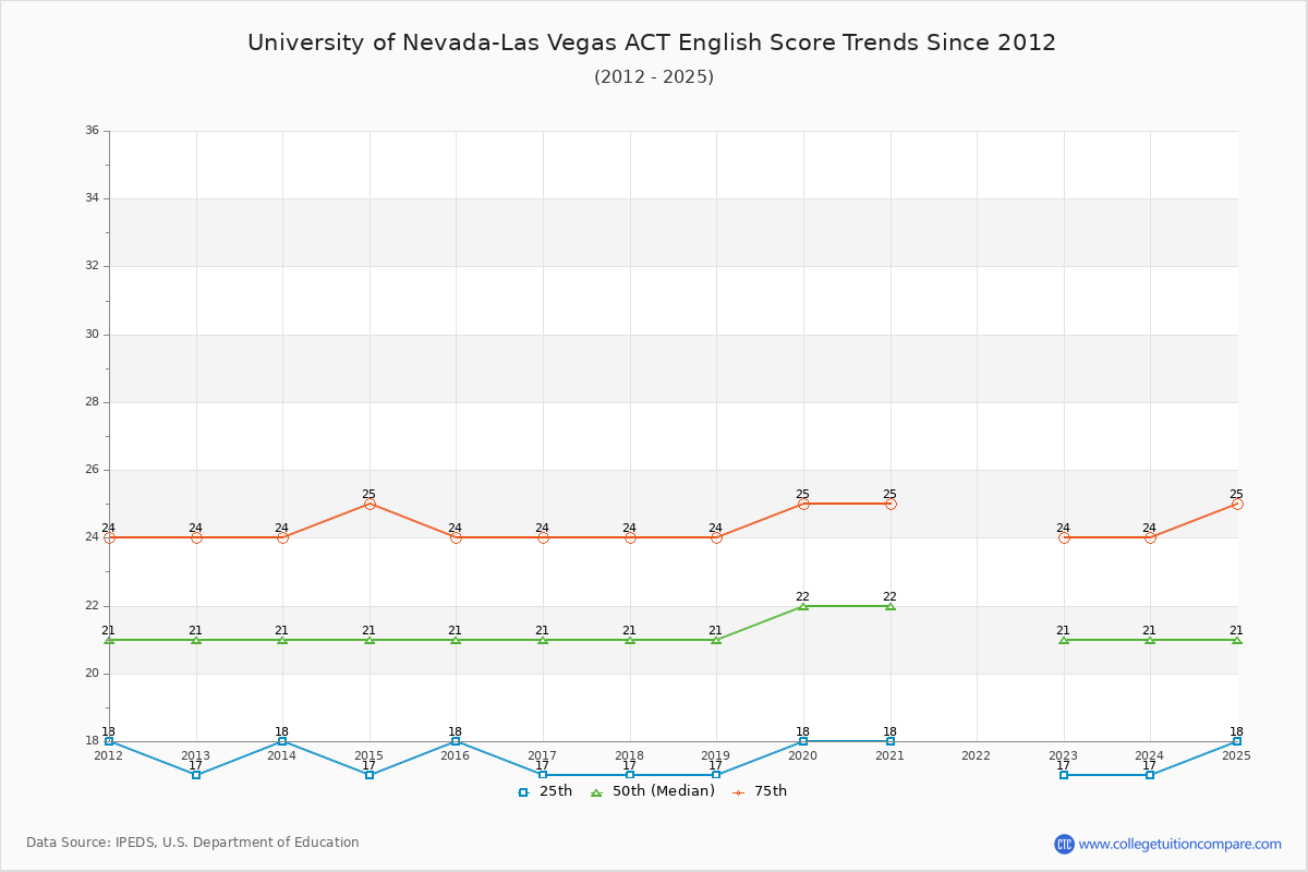University of Nevada-Las Vegas ACT English Trends Chart