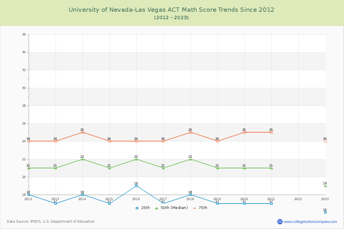 University of Nevada-Las Vegas ACT Math Score Trends Chart