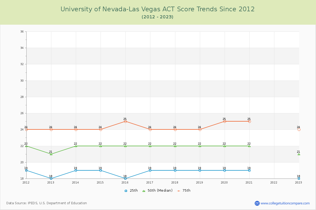 University of Nevada-Las Vegas ACT Score Trends Chart
