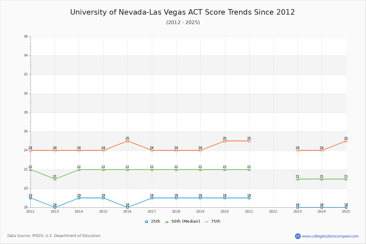 University of Nevada-Las Vegas ACT Score Trends Chart