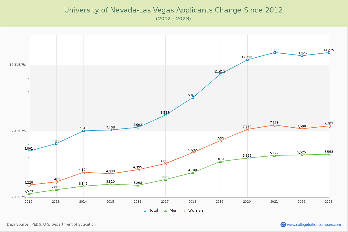 University of Nevada-Las Vegas Number of Applicants Changes Chart