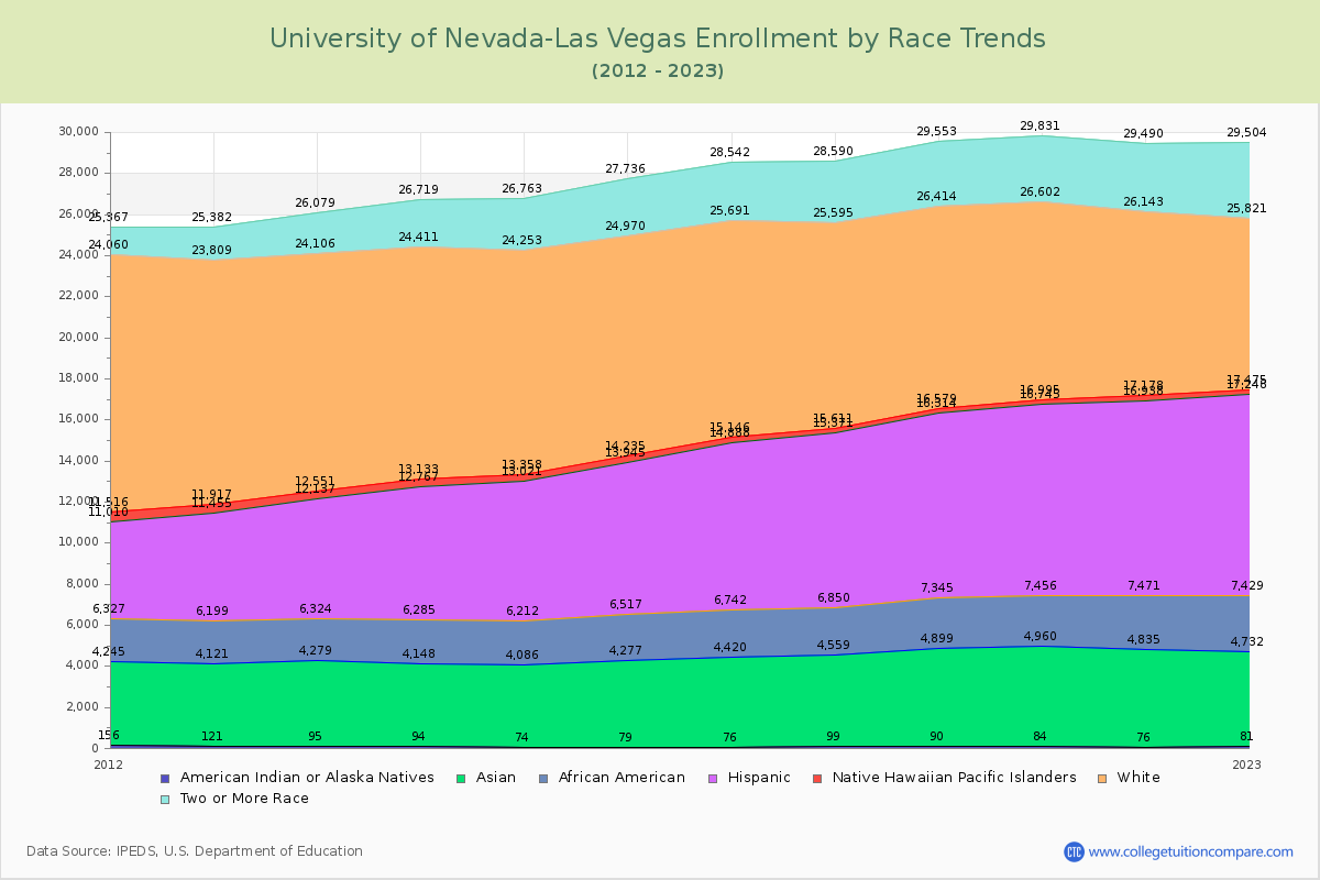 University of Nevada-Las Vegas Enrollment by Race Trends Chart