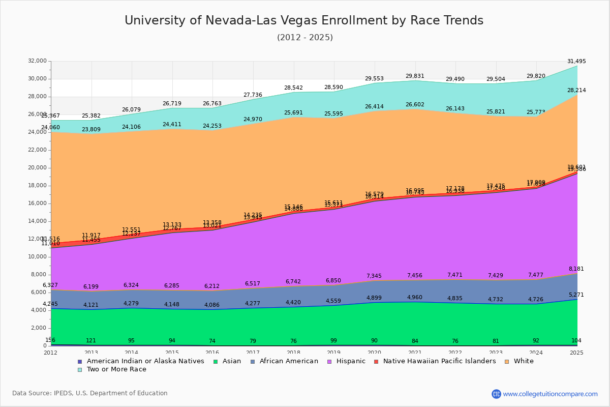 University of Nevada-Las Vegas Enrollment by Race Trends Chart