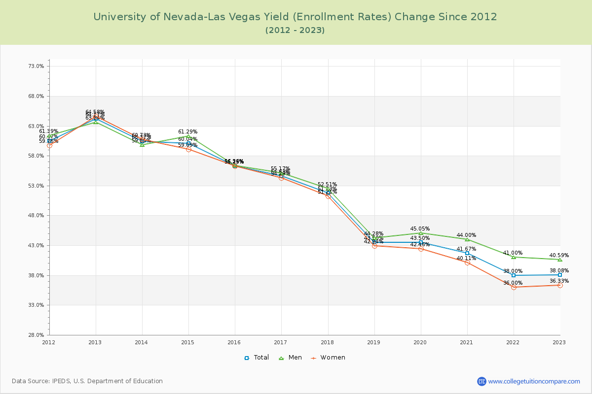 University of Nevada-Las Vegas Yield (Enrollment Rate) Changes Chart