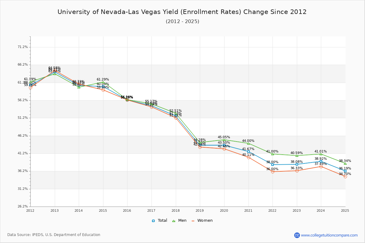 How UNLV's Acceptance Rate Changed Over Time