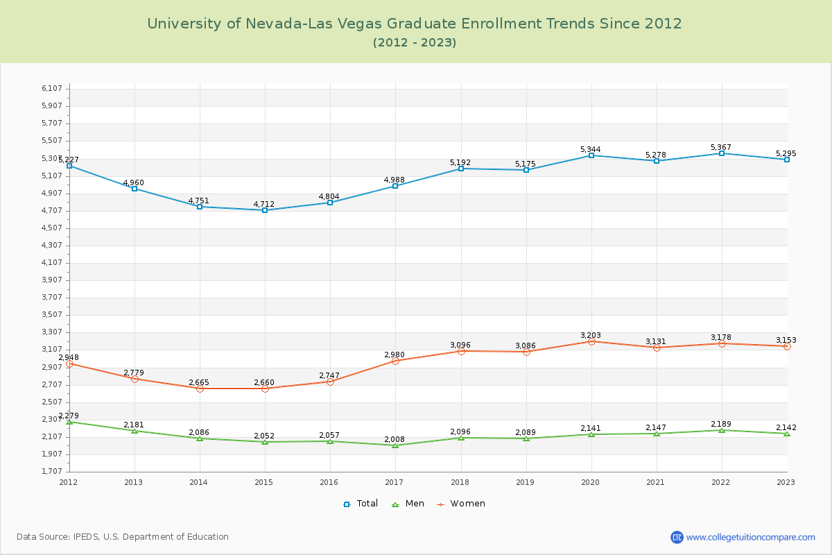 University of Nevada-Las Vegas Graduate Enrollment Trends Chart